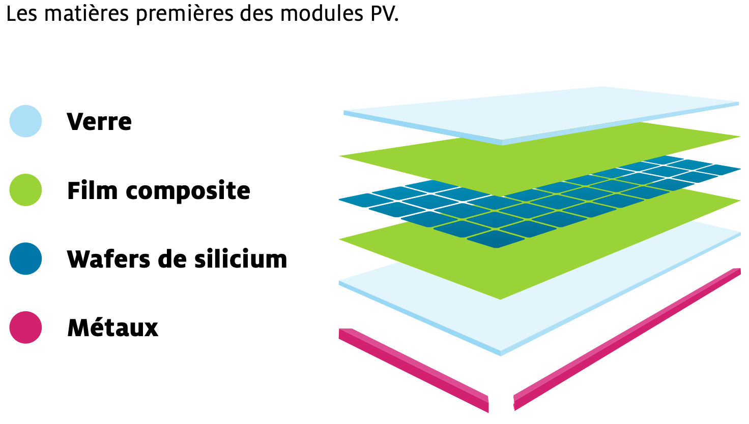 Composition of a photovoltaic module (glass, composite film, silicon wafers, metals)© erecycling.ch